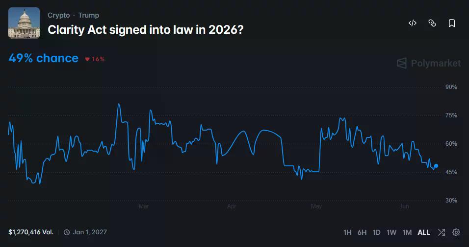 Ipinapakita ng Polymarket ang 49% na posibilidad na maging batas ang CLARITY Act sa 2026.