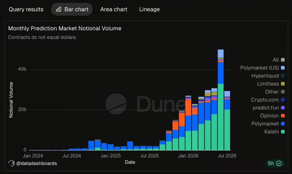Prediction markets monthly notional volume.