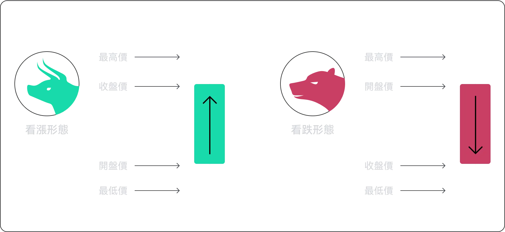 如何分析 RSPCX 蠟燭圖數據