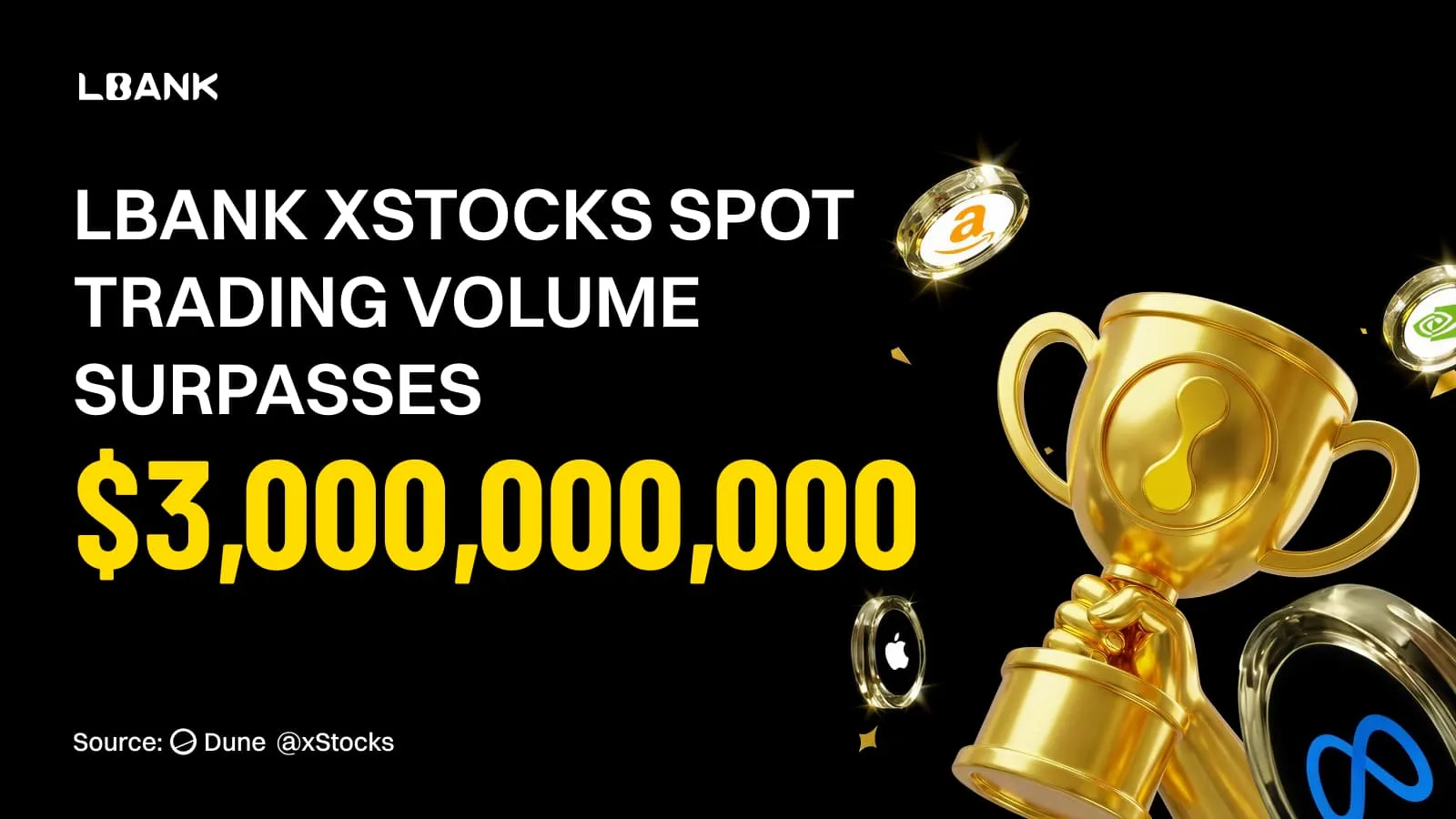 LBank xStock Spot Trading Volume Surpasses $3 Billion, Securing 30% of the CEX Market