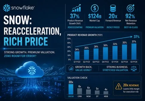Snowflake (SNOW) Equity Research Report - Growth Reaccelerates, but a 20x Revenue Multiple Demands Durable AI Monetization